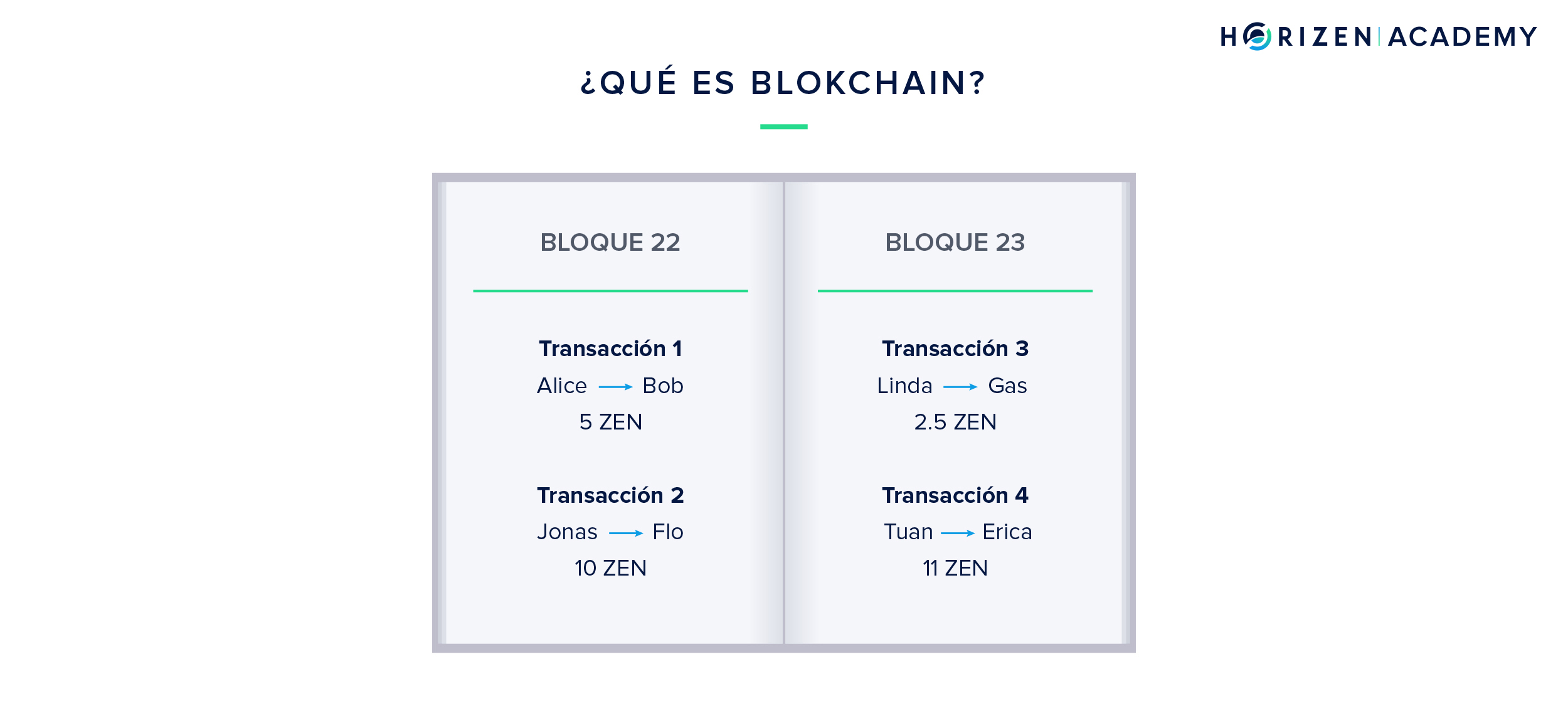 What is a Blockchain in ES