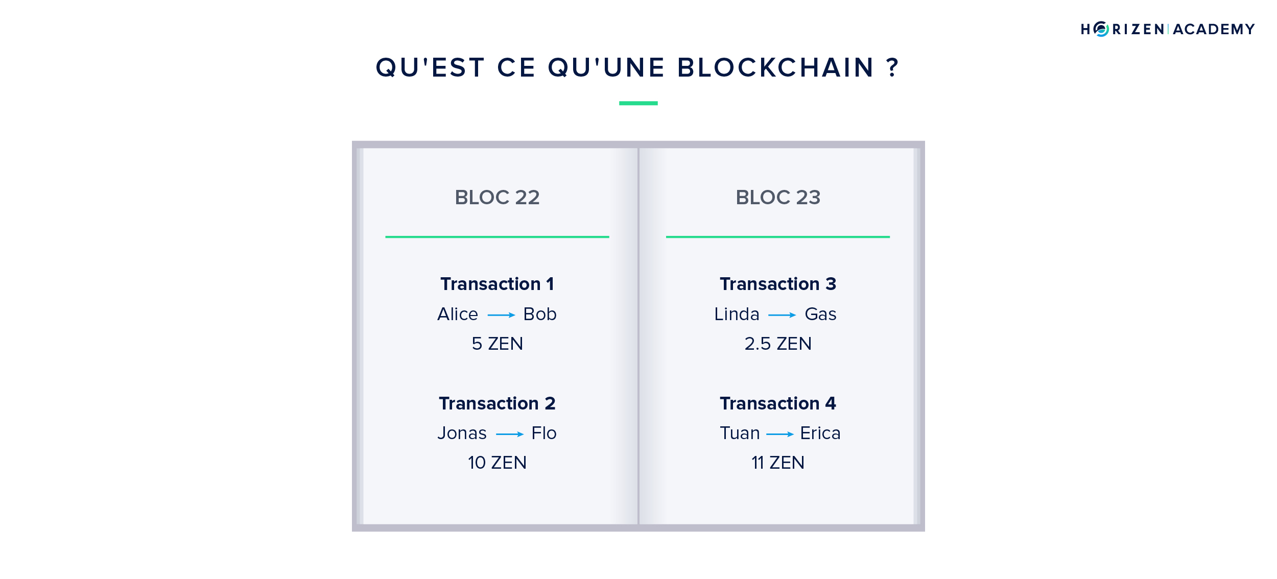 What is a Blockchain in FR