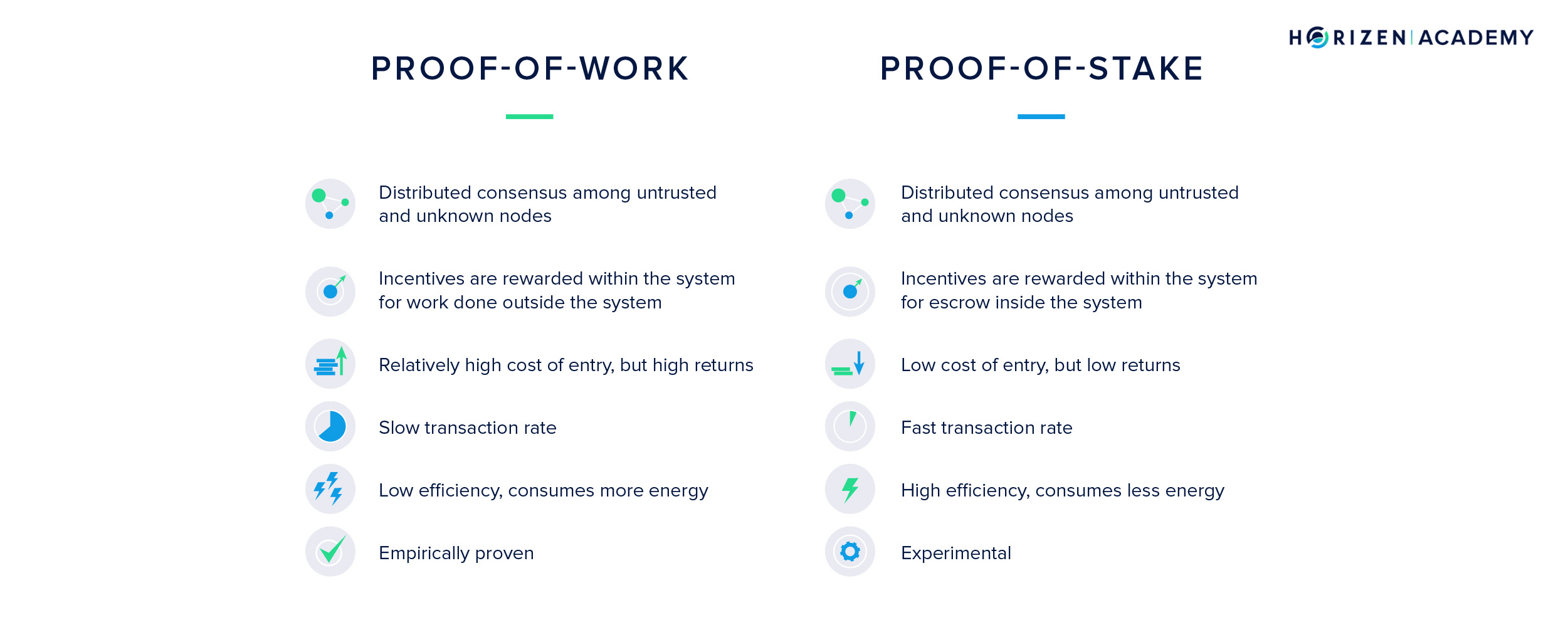 Comparing POW and POS