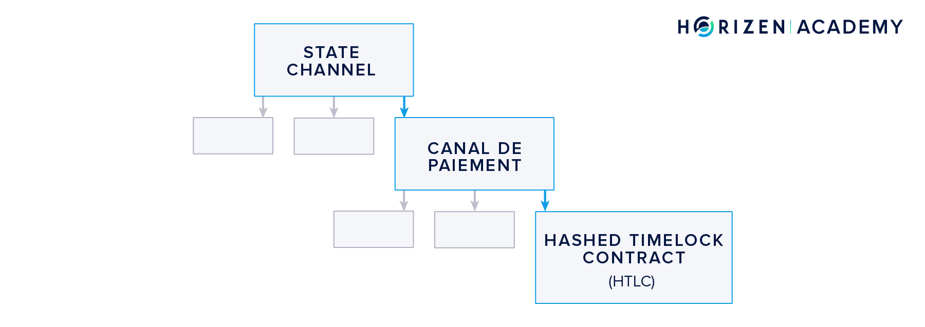 channel hierarchy