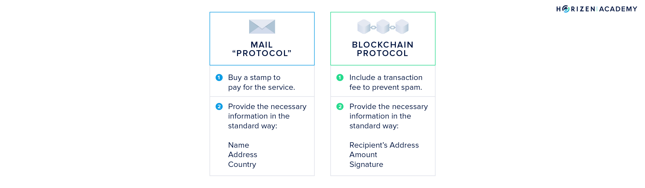 Mail protocol