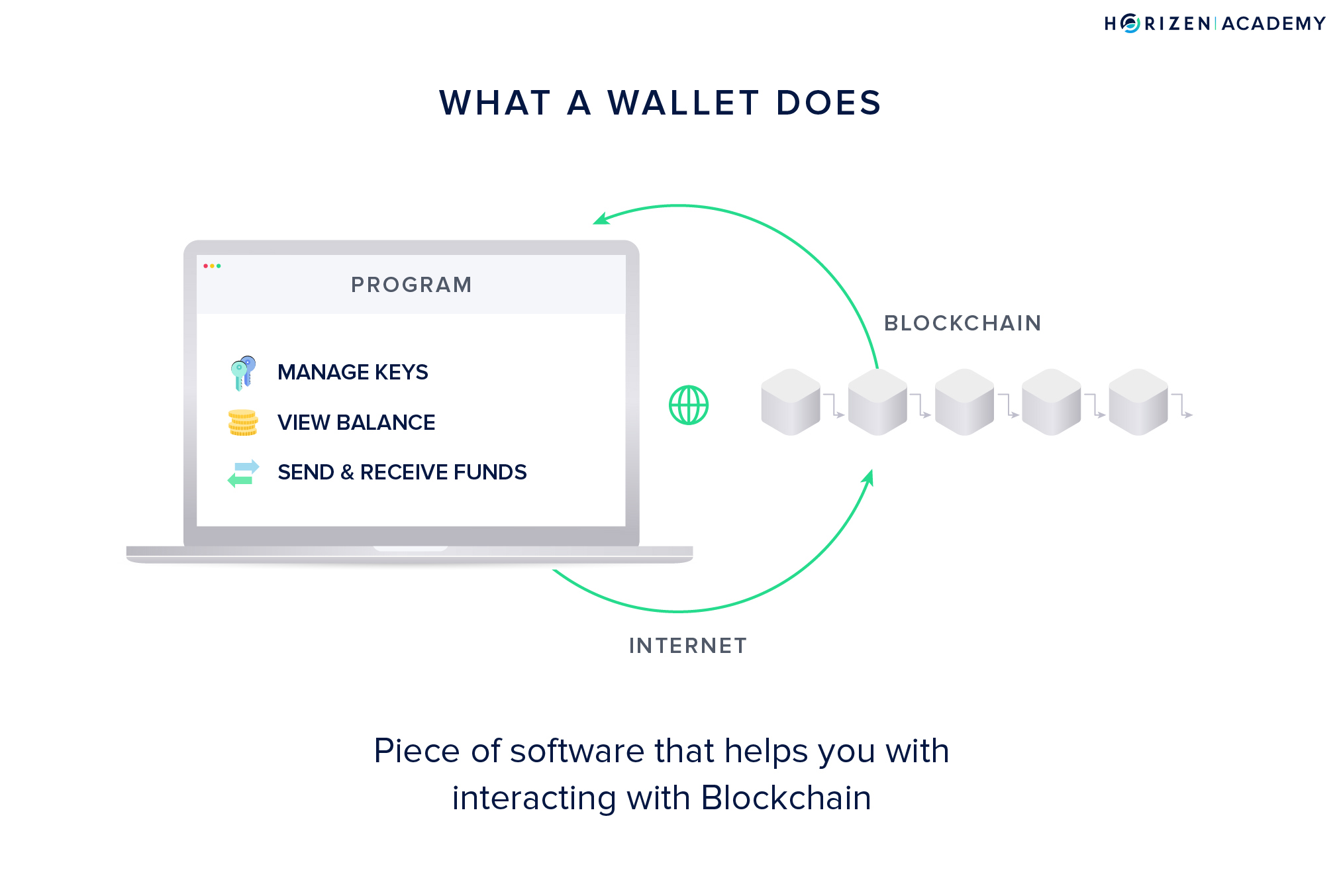 how to delete blockchain wallet