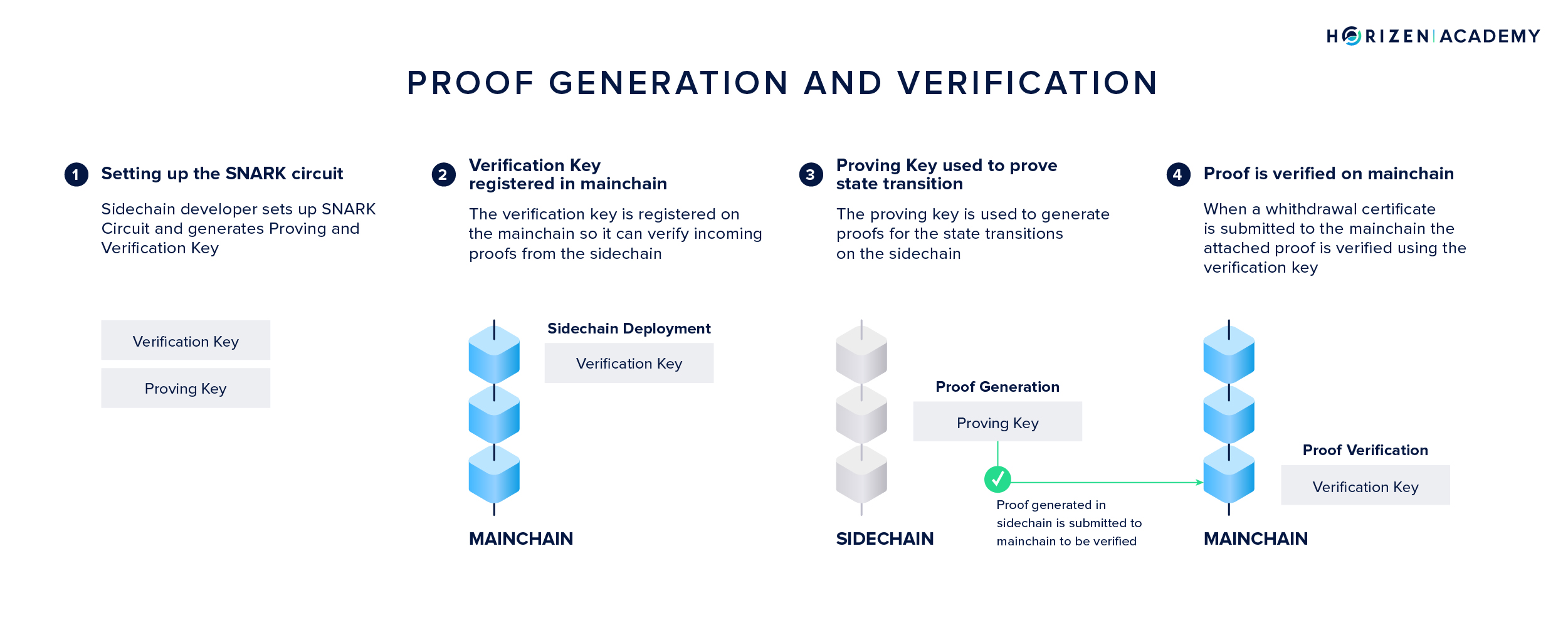 Proof Generation and Verification