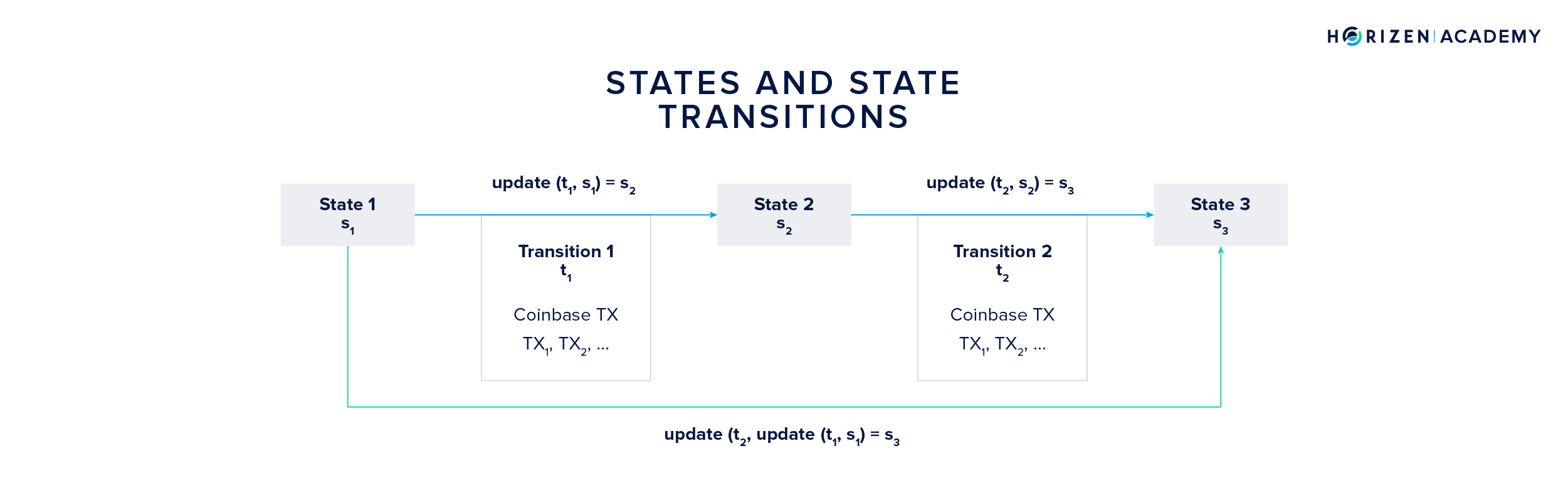 States and State Transitions