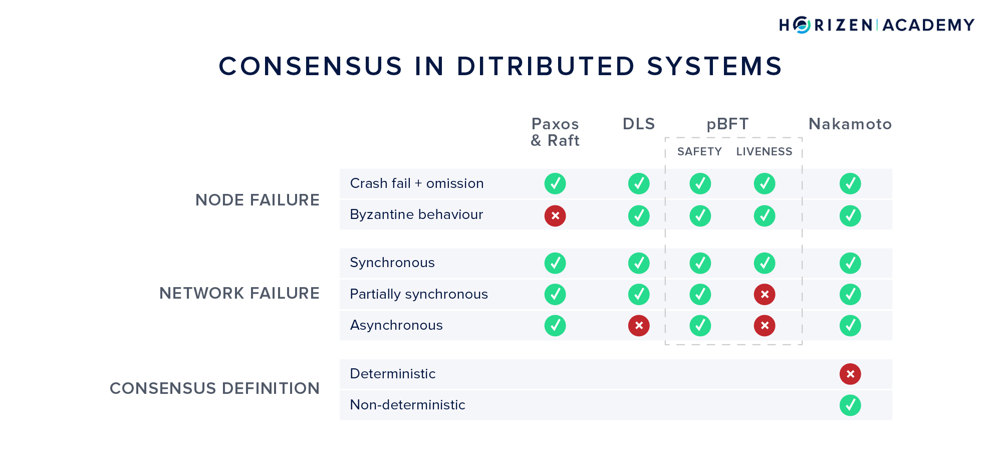 Different Consensus Mechanisms in Distributed Systems