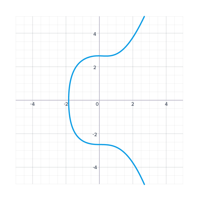 An Elliptic Curve