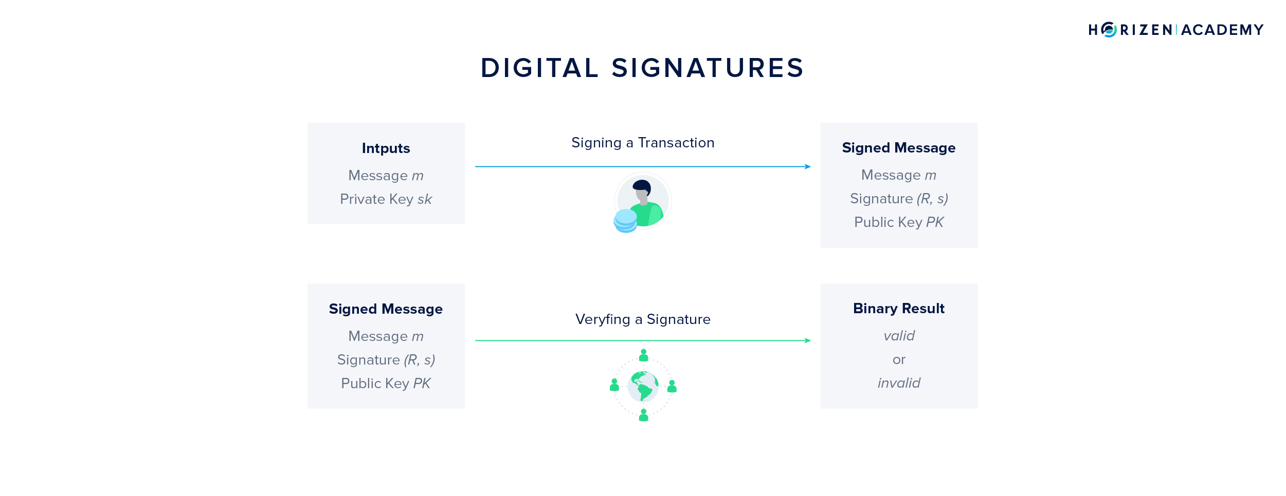 Creating a Digital Signature and Verifying It