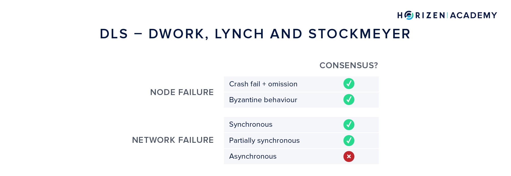 Dwork, Lynch and Stockmeyer Consensus