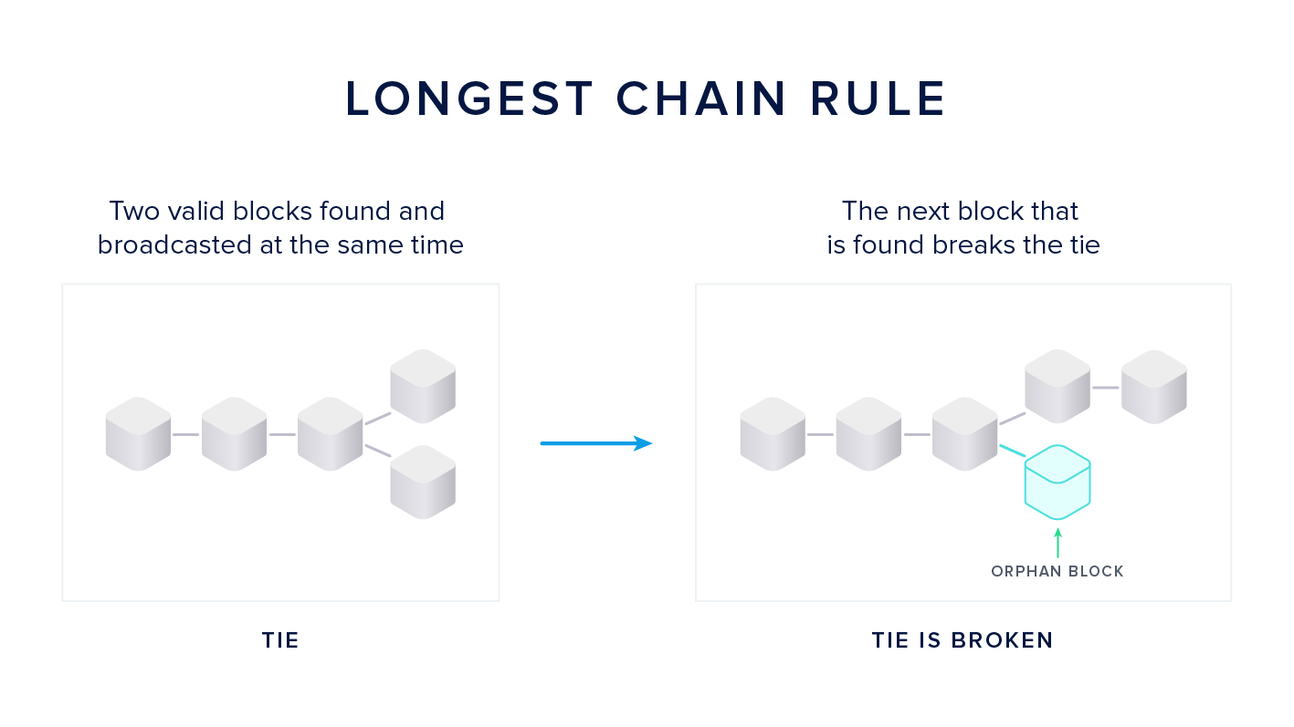 Longest Chain Rule