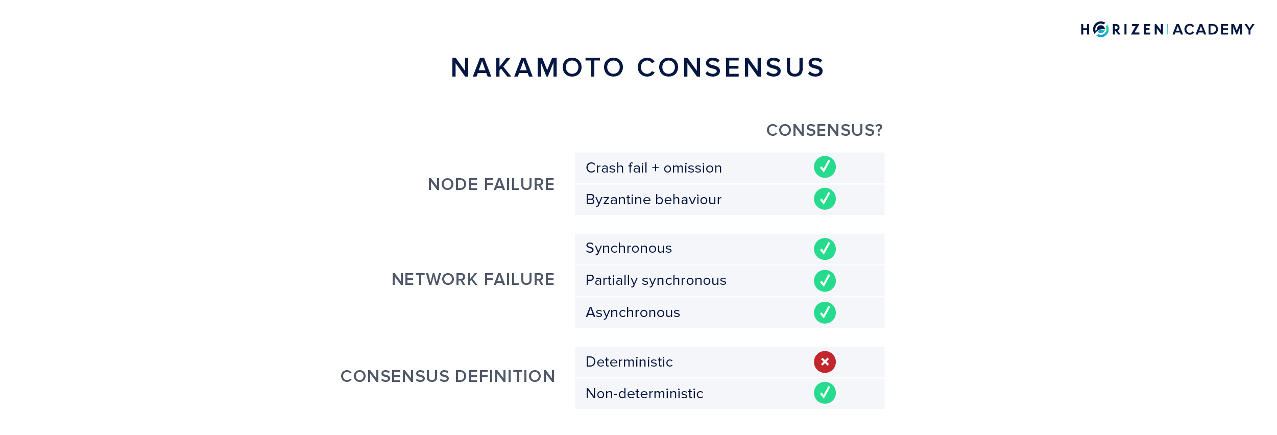 Nakamoto Consensus