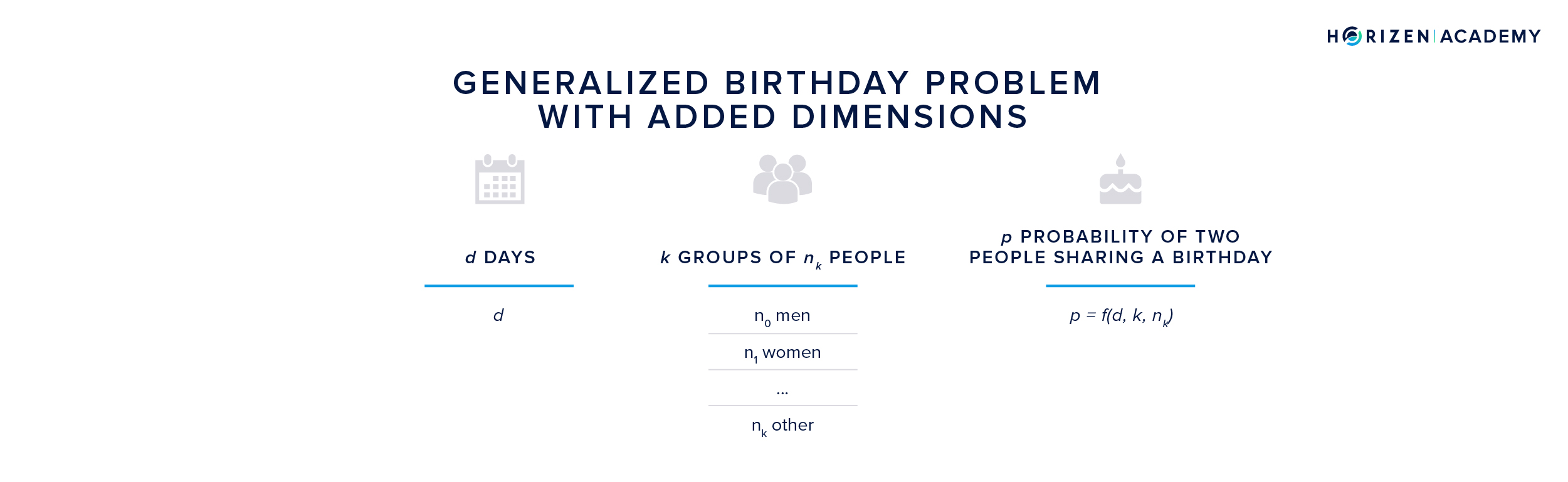 The Multi-Dimensional Generalized Birthday Problem