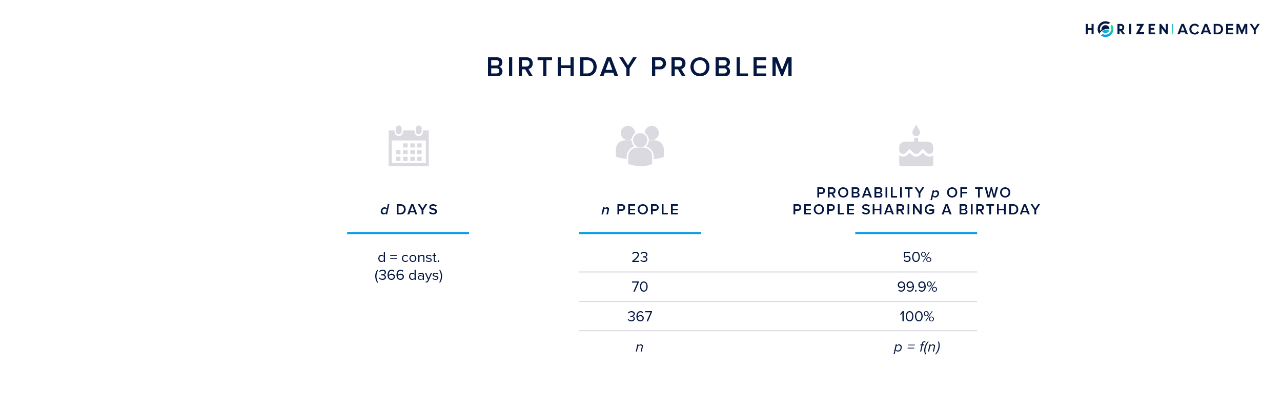 The Birthday Problem