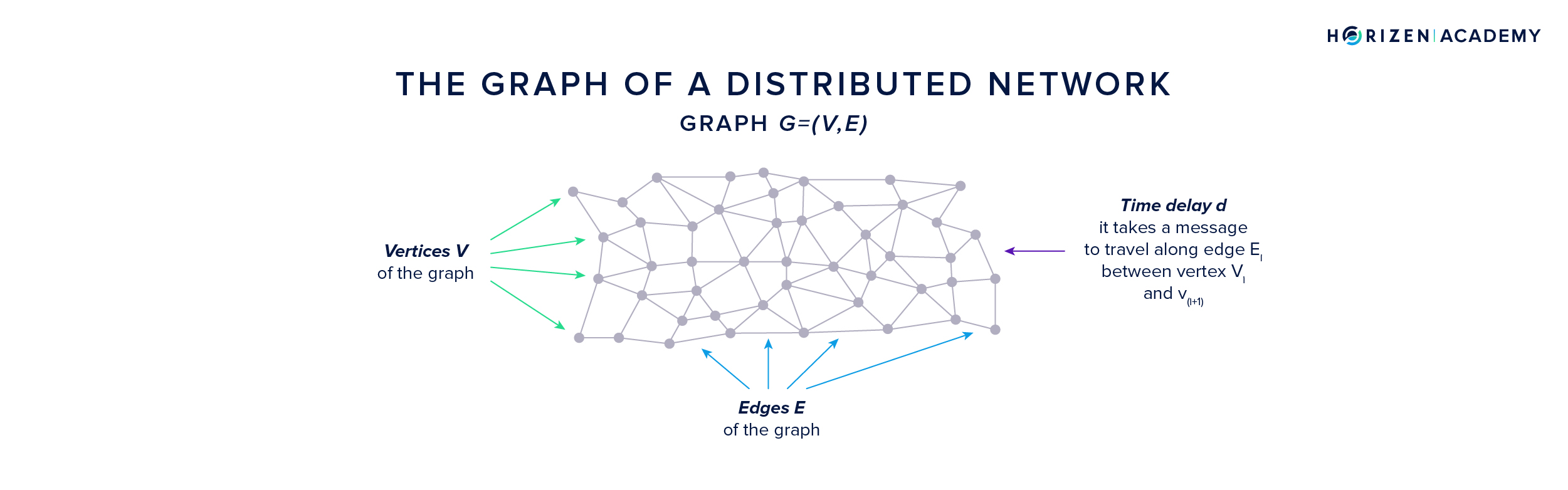 The Graph of a Distributed Peer-2-Peer (P2P) Network