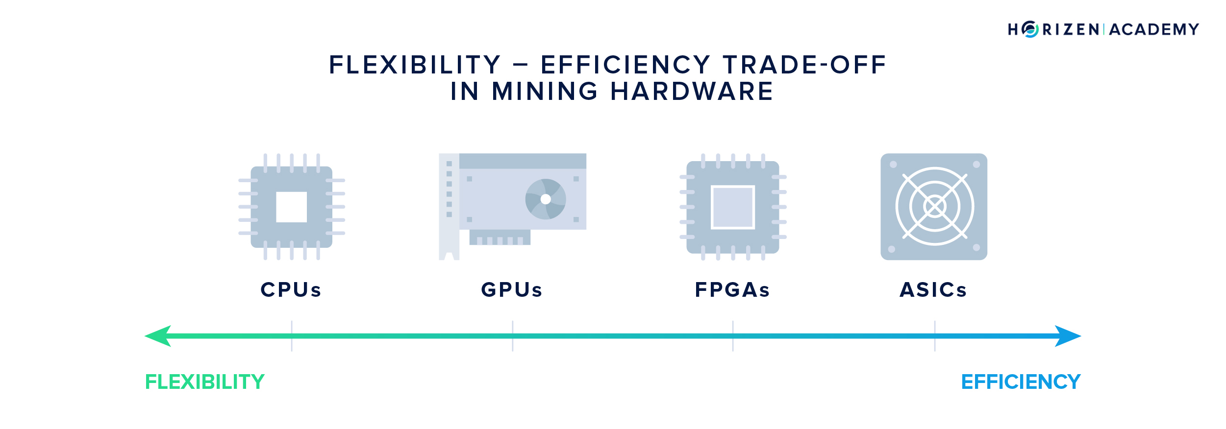 Flexibility - Efficiency Trade-Off in Mining Hardware: CPUs, GPUs, FPGAs and ASICs