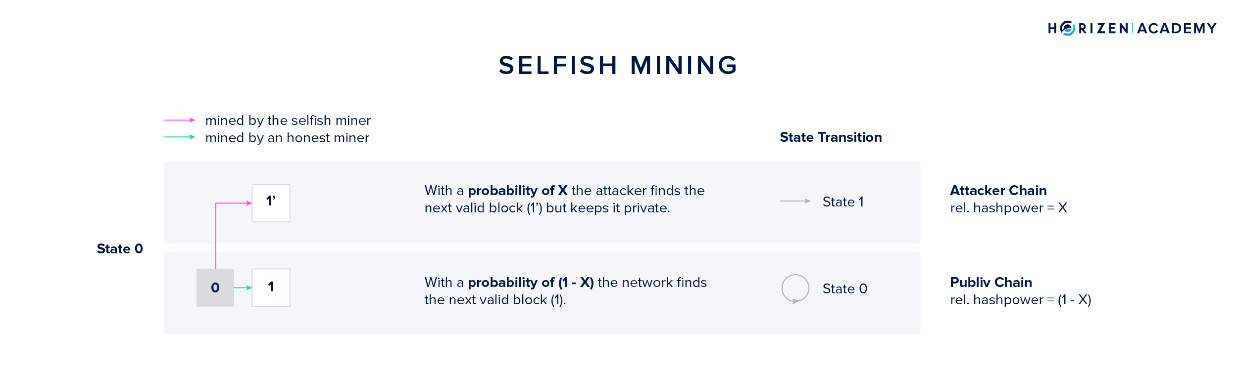 Selfish Mining