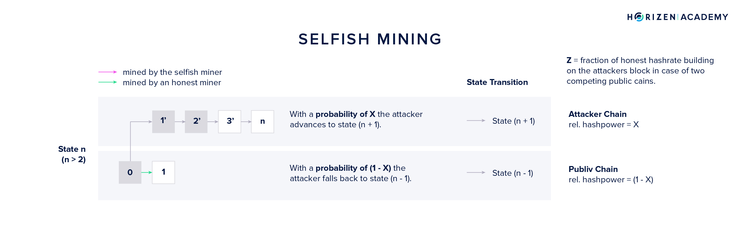 Selfish Mining