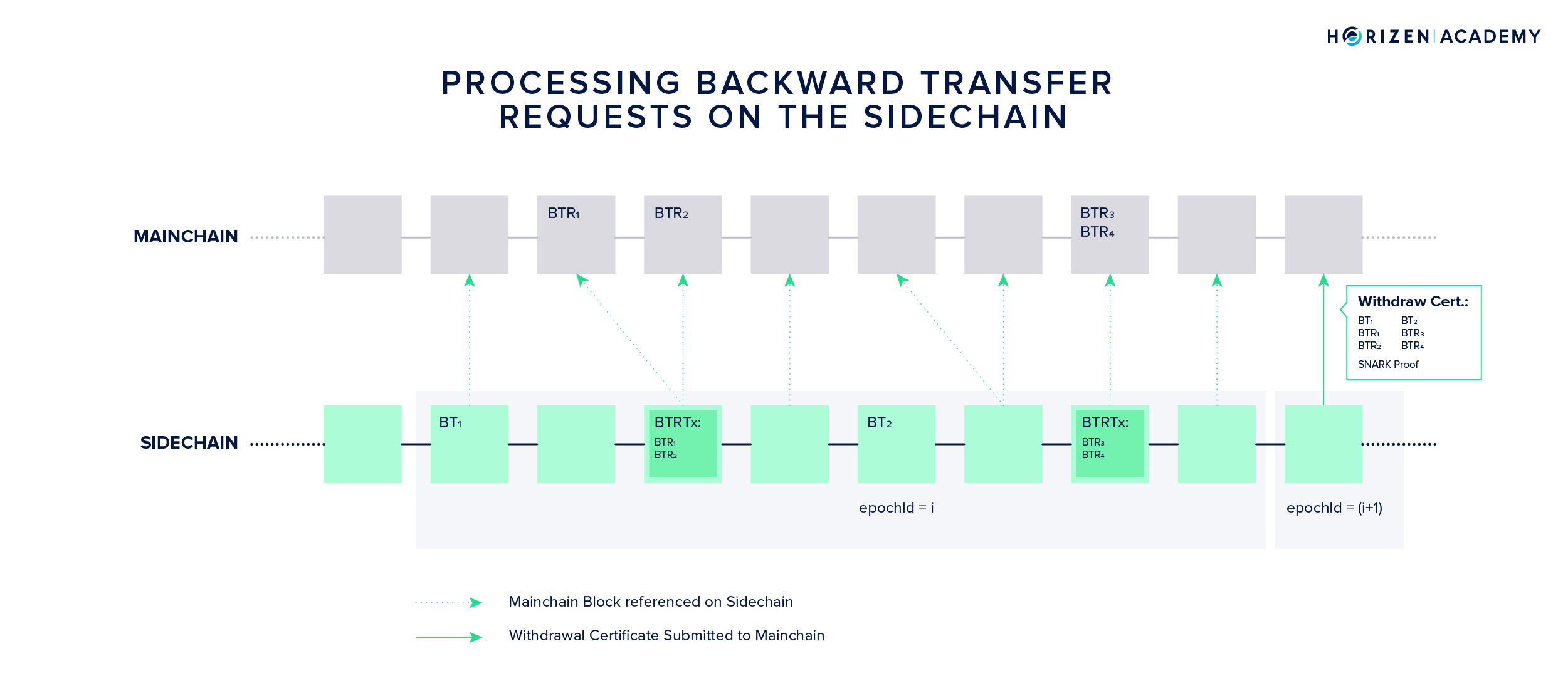 Processing Backward Transfer Requests on a Zendoo Sidechain