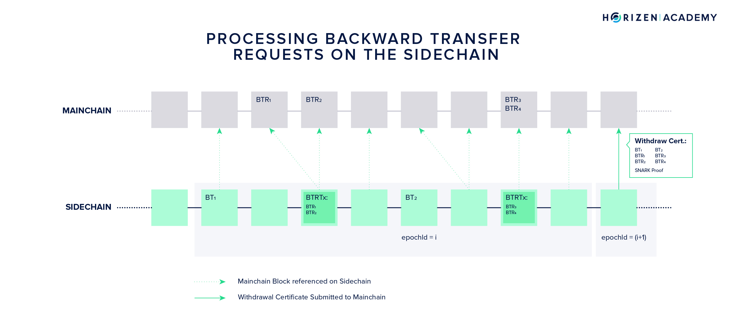 Processing Backward Transfer Requests on a Zendoo Sidechain